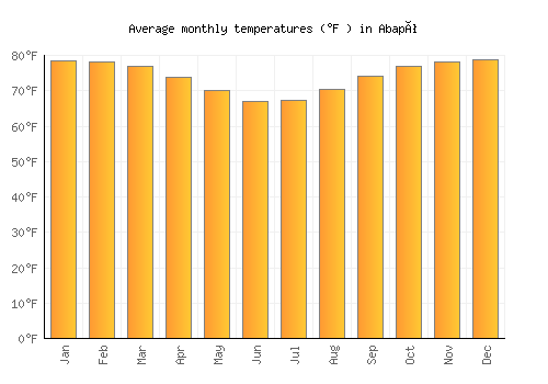 Abapó average temperature chart (Fahrenheit)