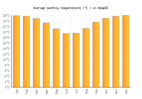 Abapó average temperature chart (Celsius)