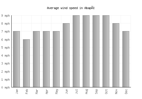 Abapó average winspeed by month (mph)