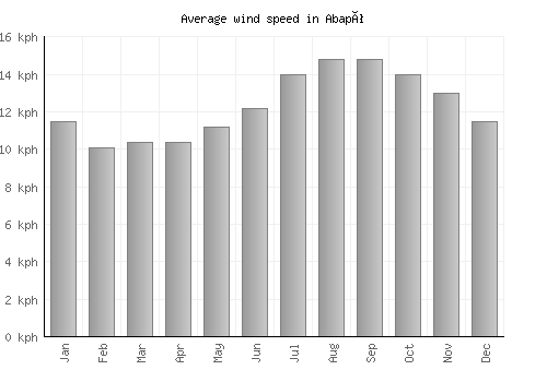 Abapó average winspeed by month (km/h)