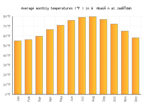 ‘Abasān al Jadīdah average temperature chart (Fahrenheit)