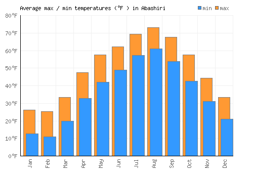 Abashiri average minimum / maximum temperatures (Fahrenheit)