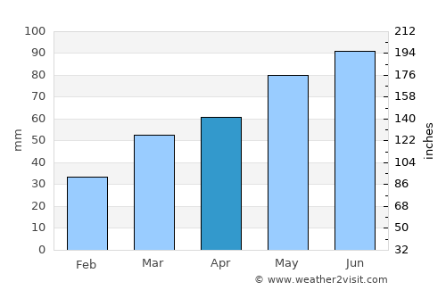 Abashiri average rain in April