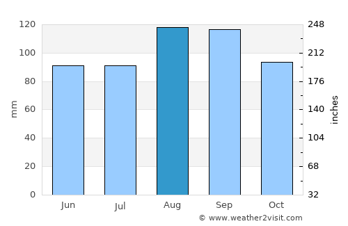Abashiri average rain in August