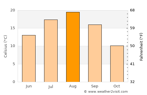 Abashiri average temperature in August