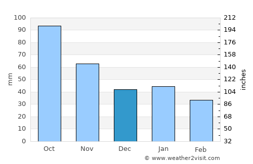 Abashiri average rain in December