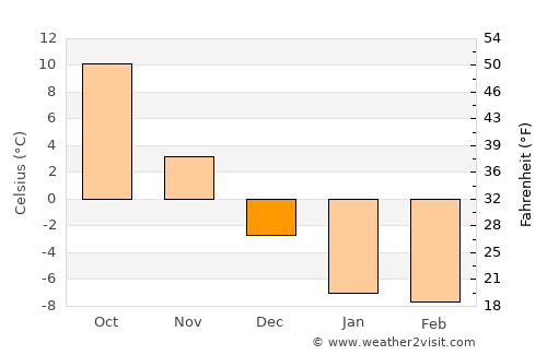 Abashiri average temperature in December