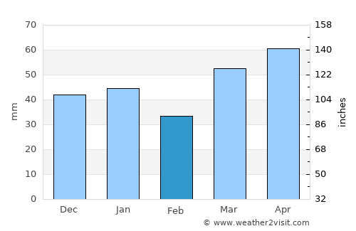 Abashiri average rain in February