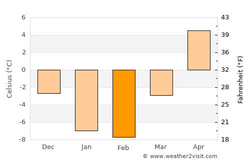 Abashiri average temperature in February
