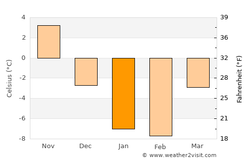 Abashiri average temperature in January