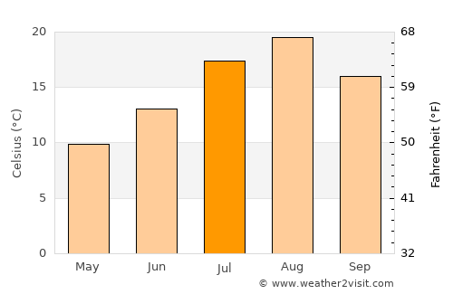 Abashiri average temperature in July