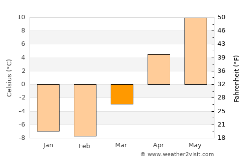 Abashiri average temperature in March