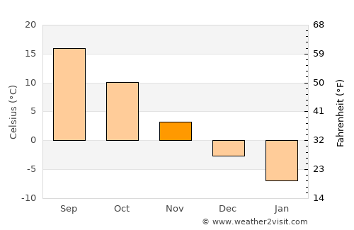 Abashiri average temperature in November
