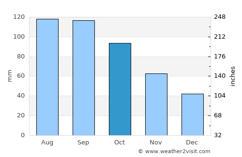 Abashiri average rain in October