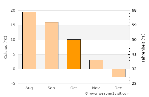 Abashiri average temperature in October