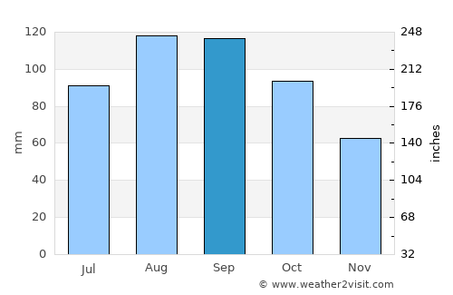 Abashiri average rain in September