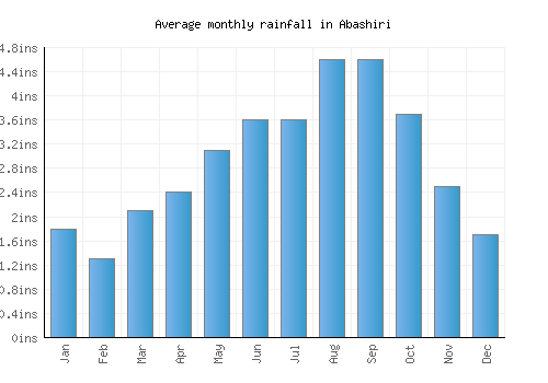 Abashiri monthly rainfall chart (inches)