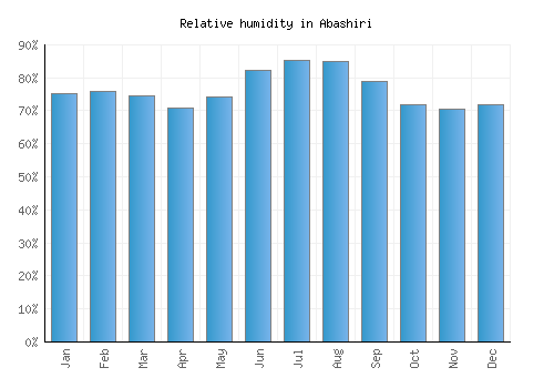 Abashiri relative humidity averages