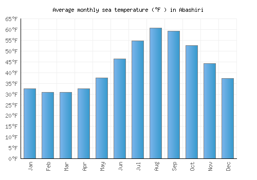 Abashiri average sea temperature chart (Fahrenheit)