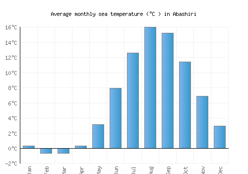 Abashiri average sea temperature chart (Celsius)