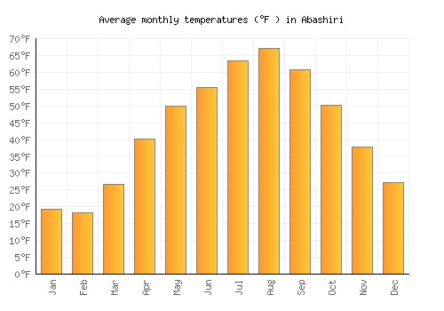 Abashiri average temperature chart (Fahrenheit)