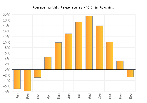 Abashiri average temperature chart (Celsius)