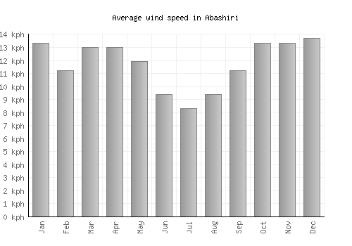 Abashiri average winspeed by month (km/h)