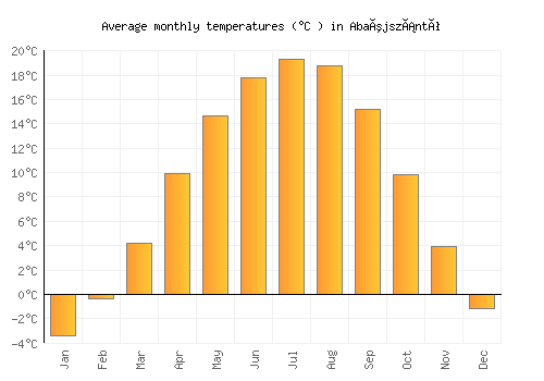 Abaújszántó average temperature chart (Celsius)