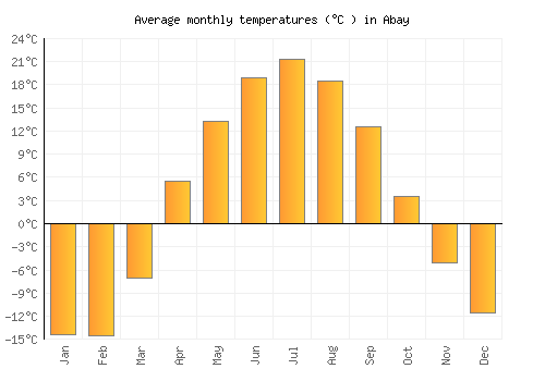 Abay average temperature chart (Celsius)
