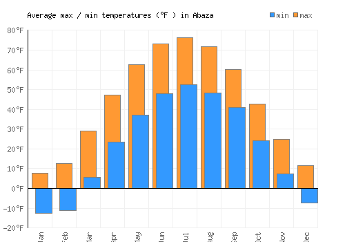 Abaza average minimum / maximum temperatures (Fahrenheit)