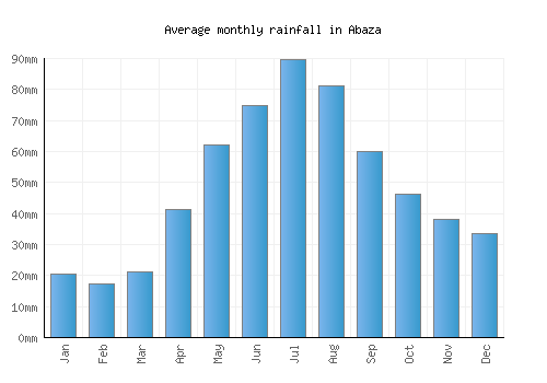 Abaza monthly rainfall chart (mm)