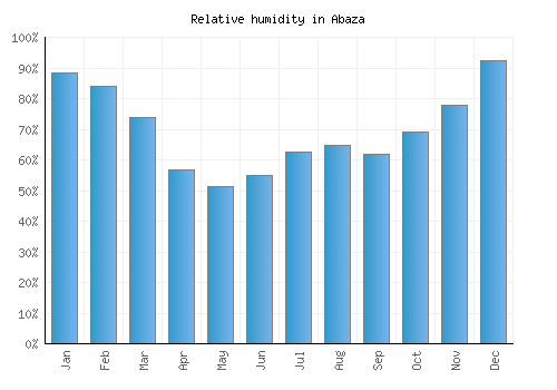 Abaza relative humidity averages