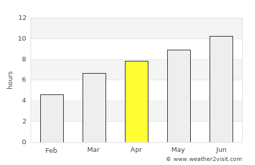 Abaza average rain in April