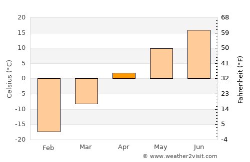 Abaza average temperature in April