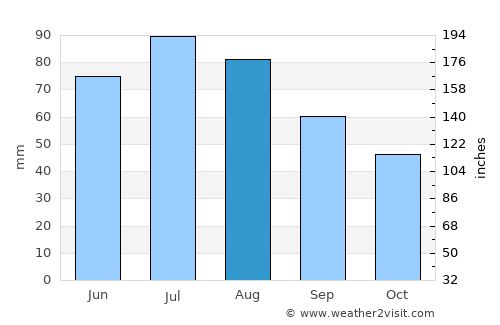 Abaza average rain in August