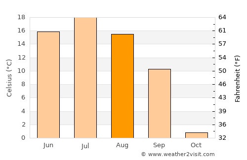 Abaza average temperature in August