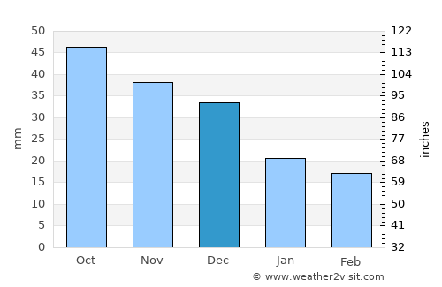 Abaza average rain in December