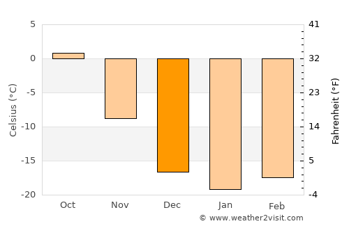 Abaza average temperature in December