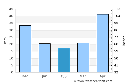 Abaza average rain in February