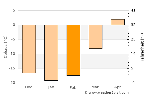 Abaza average temperature in February