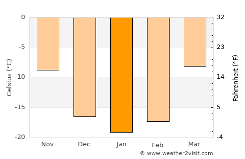Abaza average temperature in January
