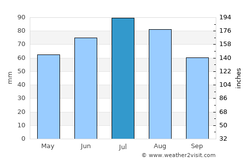 Abaza average rain in July