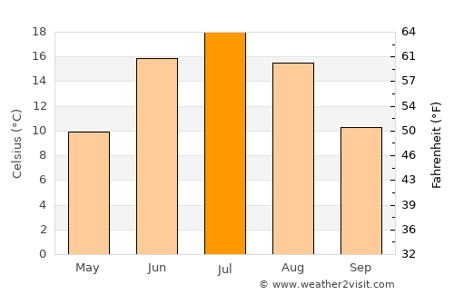 Abaza average temperature in July
