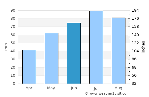 Abaza average rain in June