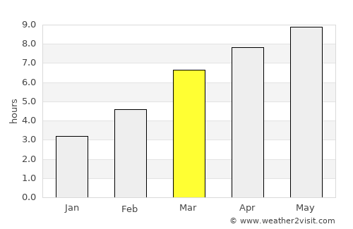 Abaza average rain in March