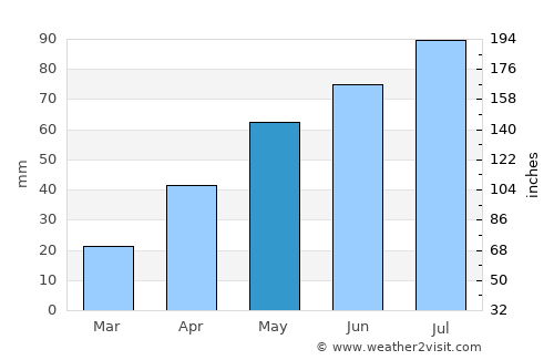 Abaza average rain in May