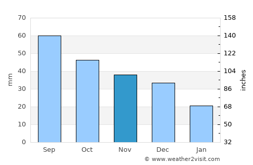 Abaza average rain in November