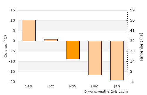 Abaza average temperature in November