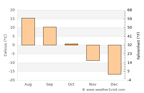 Abaza average temperature in October