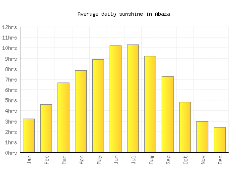 Abaza average daily sunshine chart